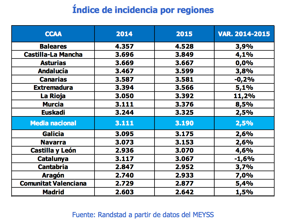 Accidentes laborales por regiones